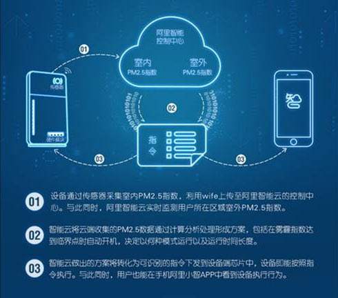 空氣凈化器語音ic,智能家居語音控制芯片,報警器語音識別芯片,語音提示芯片